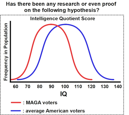 Cartoon: MAGA_IQ_Curve (medium) by Alan tagged maga,trump,iq,curve,hypothesis,us,elections